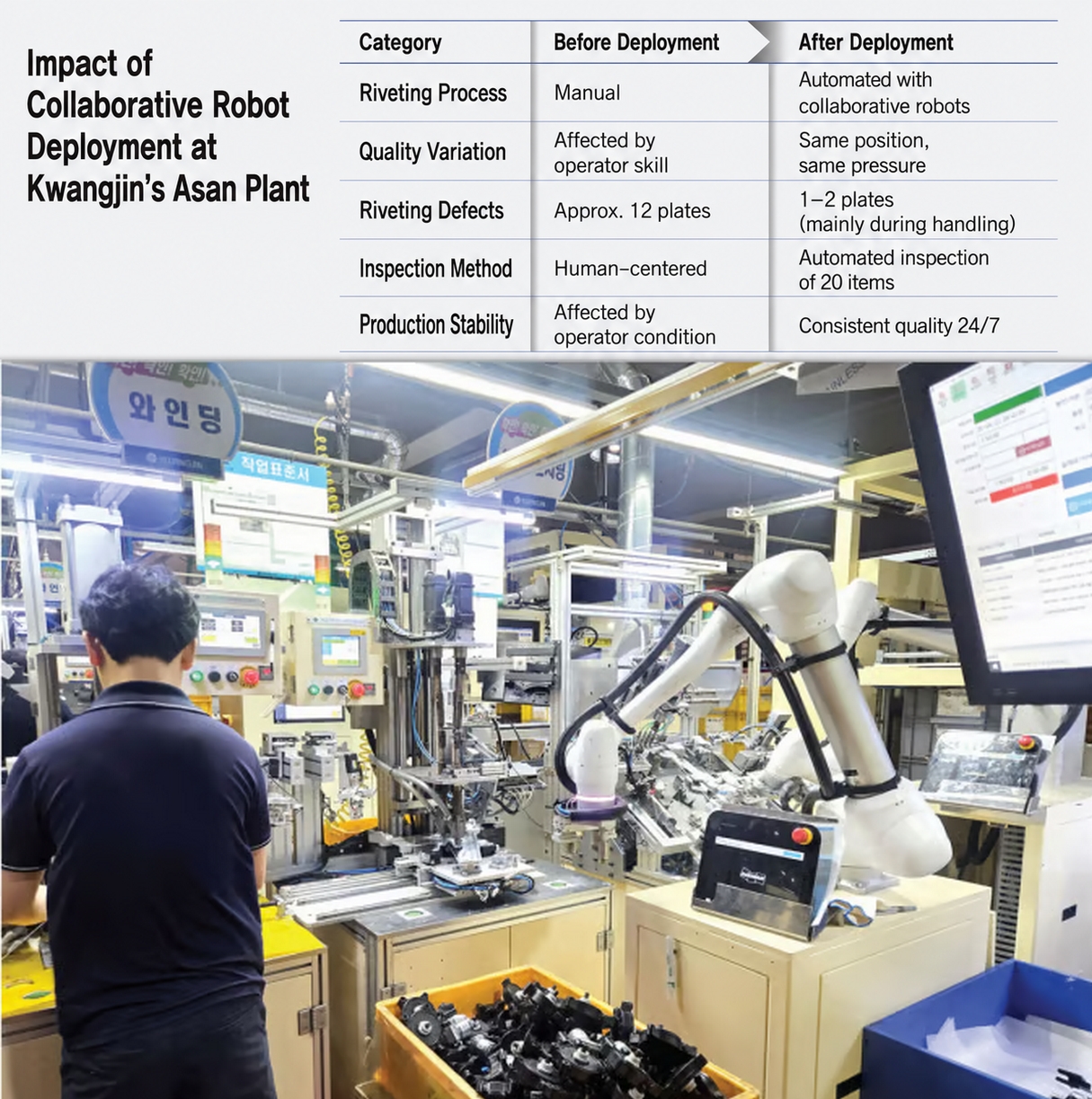 ▲Two Doosan collaborative robots and an employee working together at Kwangjin Group’s Asan plant.
